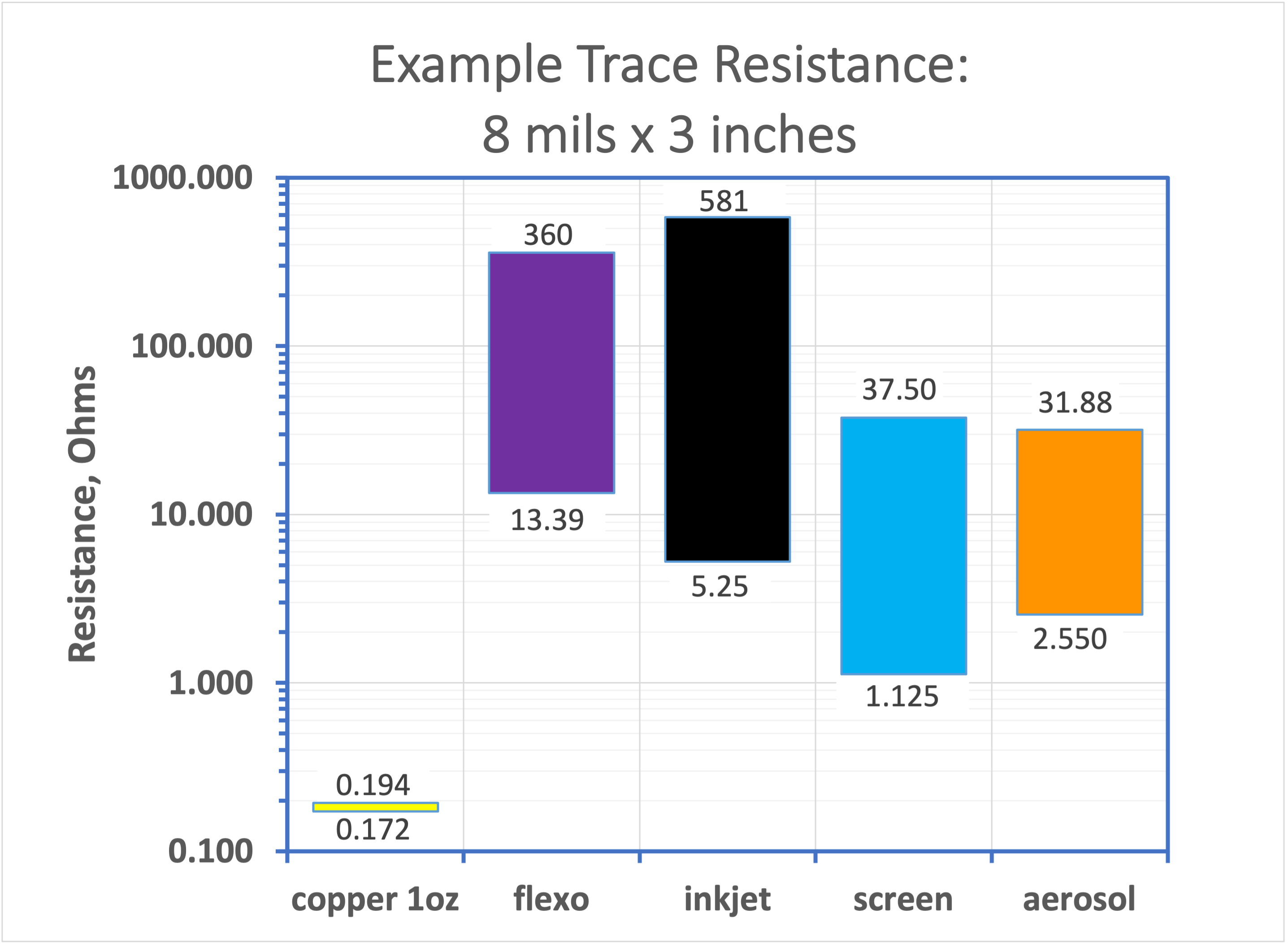 example signal trace resistance 8 mils wide versus print method chart