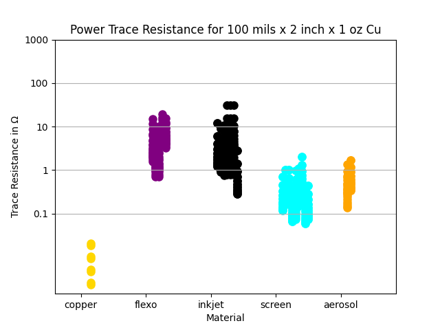 power trace resistance inks at 100mils wide versus print method chart