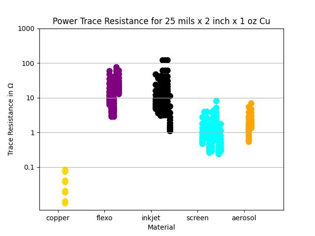 power trace resistance at 25 mils wide versus print method chart