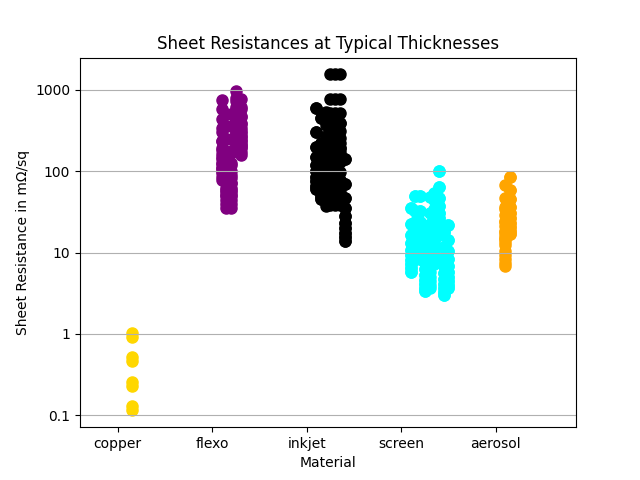 sheet resistance at typical print thickness per printing method