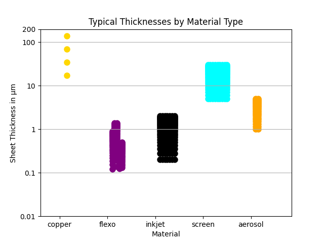 print thickness versus printing method charg