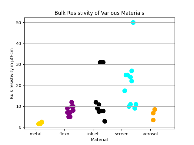 bulk resistance versus printing method chart