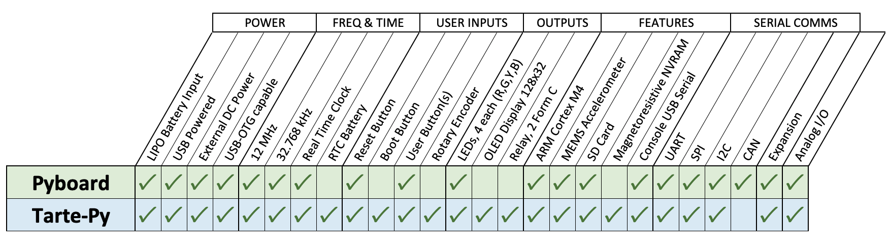 pyboard-vs-tarte-compare