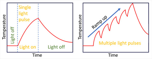 Thermal heating over time